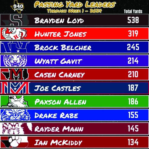 Childress’Rabe racks up 155 passing yards to lead in area stats