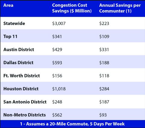 Texas commuters saved $3 billion in 2022