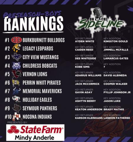 The Childress Bobcats were ranked No. 4 in a basketball pre-season lineup by SidelineSports940’s On The Sideline, thanks to key returner Kobe Sims. Graphic Courtesy of On the Sideline