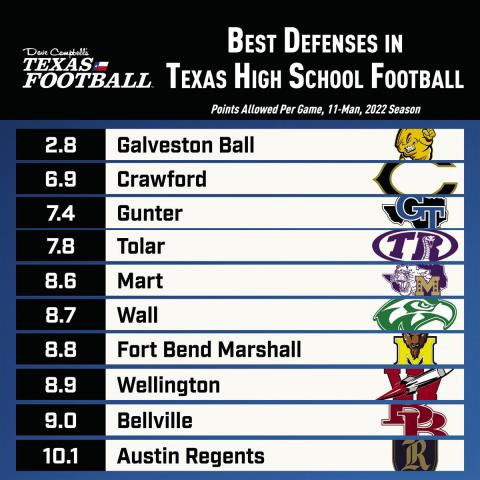 Selected No. 8 in a ten-team lineup, the Wellington Skyrockets were chosen as one of the best high school football defenses in Texas by Dave Campbell’s Texas Football, only allowing 8.9 points per game. Graphic Courtesy of Dave Campbell’s Texas Football