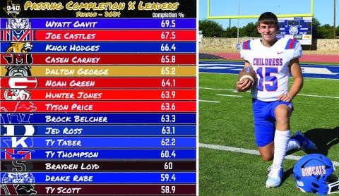 Childress’ Rabe named to 940 Gameday’s  Passing Completion Percentage Leaders