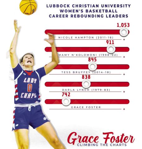 Lubbock Christian University Chaparral Grace Foster, a 2021 graduate of Childress High School, is making history on the basketball court. Surpassing Carol Hise, who amassed 732 rebounds from 1990-1994, Foster joins LCU women’s basketball’s top five rebounders, standing at 742 career rebounds behind Darla Lynch (1979-1983) with 838, Tess Bruffey (2014-2018) with 845, Mamy N’Kolomoni (1998-2002) with 911 and Nicole Hampton (2011-2016) with 1,053. Graphic Courtesy of Lubbock Christian University