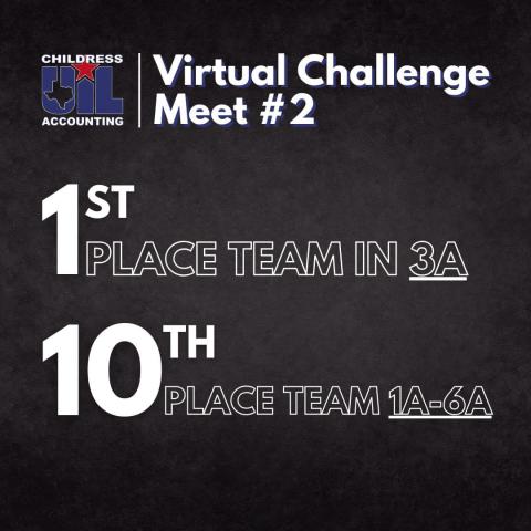 The Childress High School Accounting team recently competed in the UIL Virtual Challenge Meet #2, sealing a first-place team finish in Class 3A and a 10th-place team finish in Classes 1A-6A. Courtesy Graphic