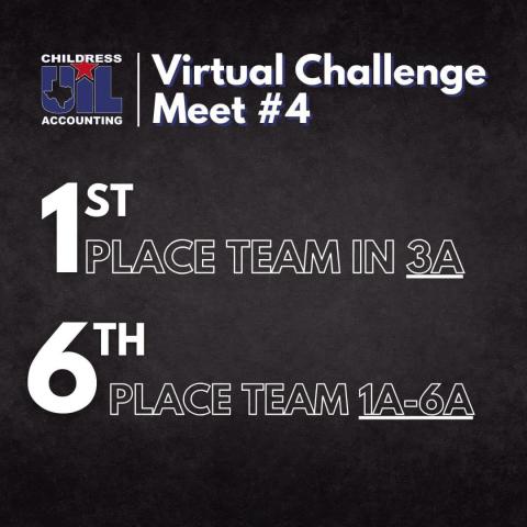 The Childress High School Accounting takes a first-place team finish in Class 3A, as well as an overall sixth-place team finish, in the final UIL Virtual Challenge Invitational Meet. Courtesy Graphic
