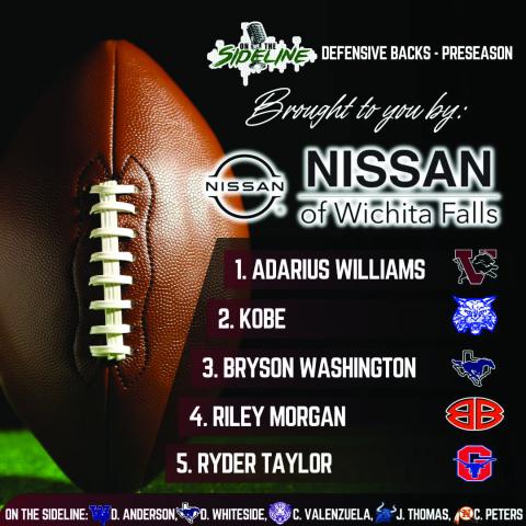 Childress’ Kobe Sims is ranked No. 2 in a preseason defensive back lineup by SidelineSports940’s On The Sideline. “Our preseason rankings are here,” On The Sideline Host Jeffrey Holden said. “They’re based off of last year’s performance, summer participation and expectation and projections for this upcoming season.” Graphic Courtesy of SidelineSports940