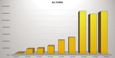 Since July 2017, the City of Childress has increased total funds by $12,653,813, according to Childress City Manager Kevin Hodges. City of Childress